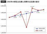 「41万人の出生はこうして減らされた…1966年の｢ひのえうま｣で起きた｢意図的な調整｣を担った人々」の画像2