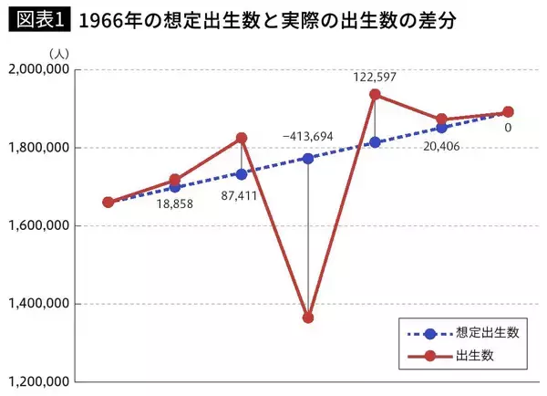「41万人の出生はこうして減らされた…1966年の｢ひのえうま｣で起きた｢意図的な調整｣を担った人々」の画像