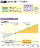 「S&P500とオルカンだけでは危険すぎる…お金のプロが｢今こそ買っておきたい｣と断言する金融商品の名前」の画像5