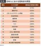 「5位は糖尿病､2位は運動不足…研究で｢日本人の認知症の原因｣1位だとわかった"意外な要素"【2026年3月BEST】」の画像3