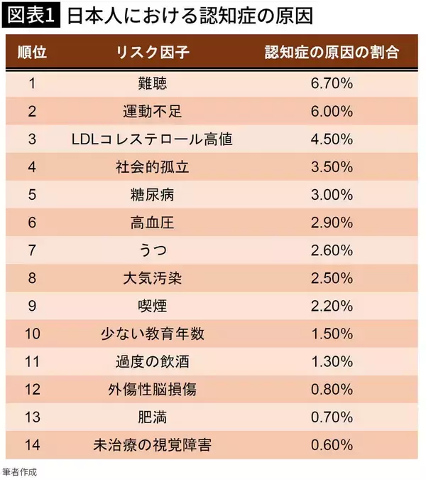 「5位は糖尿病､2位は運動不足…研究で｢日本人の認知症の原因｣1位だとわかった"意外な要素"【2026年3月BEST】」の画像