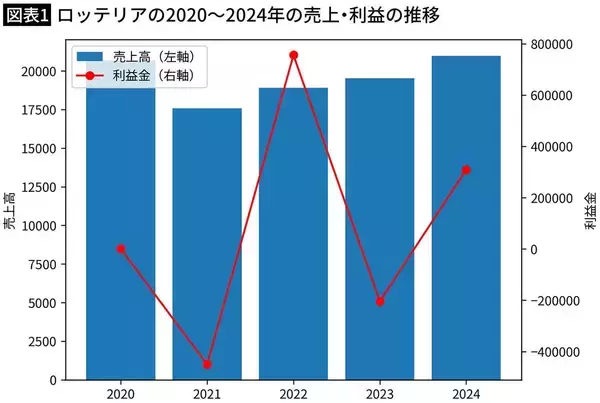「マクドナルドに｢10円安く｣対抗し燃え尽きた…モスバーガーは生き残り､ロッテリアが｢一人負け｣した理由」の画像