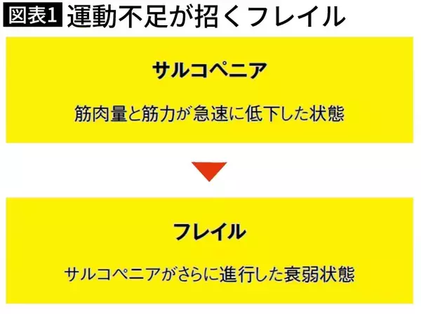 「土日にゆっくり休養するほど2歳老ける…東北大名誉教授が警告する｢心臓が一気に衰える｣意外な習慣」の画像