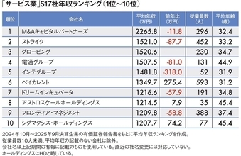8位は｢宇宙ゴミ除去サービスを行う会社｣の1214万円…平均年収が高い｢サービス業｣ランキング2025
