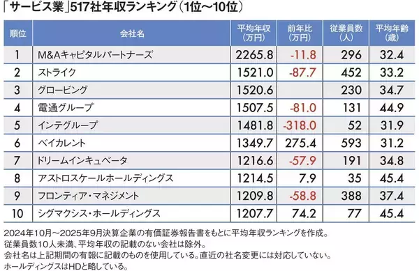 「8位は｢宇宙ゴミ除去サービスを行う会社｣の1214万円…平均年収が高い｢サービス業｣ランキング2025」の画像