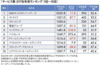 8位は｢宇宙ゴミ除去サービスを行う会社｣の1214万円…平均年収が高い｢サービス業｣ランキング2025