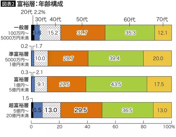 「ゴルフでもホムパでもない…金融資産5億円以上の｢超富裕層｣がしている"こだわり休日"の過ごし方」の画像
