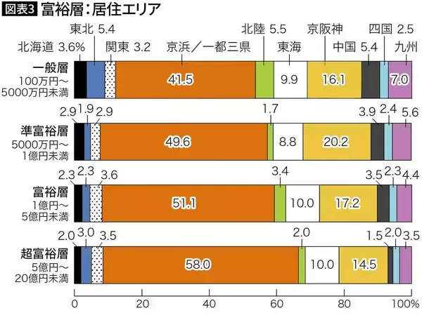 「ゴルフでもホムパでもない…金融資産5億円以上の｢超富裕層｣がしている"こだわり休日"の過ごし方」の画像