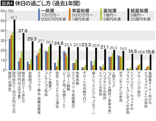 「ゴルフでもホムパでもない…金融資産5億円以上の｢超富裕層｣がしている"こだわり休日"の過ごし方」の画像