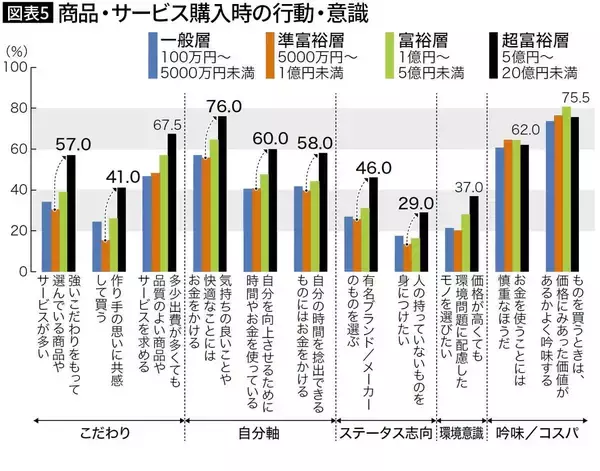 「ゴルフでもホムパでもない…金融資産5億円以上の｢超富裕層｣がしている"こだわり休日"の過ごし方」の画像