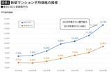 「家は買うべきか一生賃貸か…"生涯支出"を試算したお金のプロの｢物件も家賃も上がる｣インフレ時代の結論」の画像2