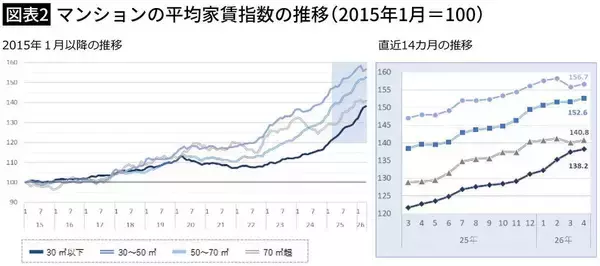 「家は買うべきか一生賃貸か…"生涯支出"を試算したお金のプロの｢物件も家賃も上がる｣インフレ時代の結論」の画像