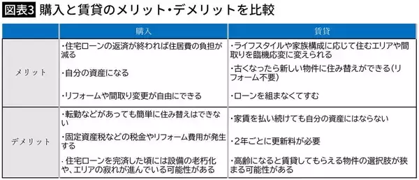 「家は買うべきか一生賃貸か…"生涯支出"を試算したお金のプロの｢物件も家賃も上がる｣インフレ時代の結論」の画像
