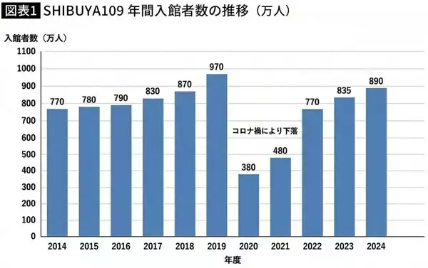 「｢服を売るだけ｣には縛られない…3年でテナント半分を刷新｢SHIBUYA109｣が仕掛ける｢服を売らない場所｣の正体」の画像
