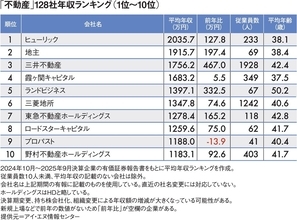 トップは｢三菱地所よりも688万円高い｣2035万円…平均年収が高い｢不動産業｣ランキング2025