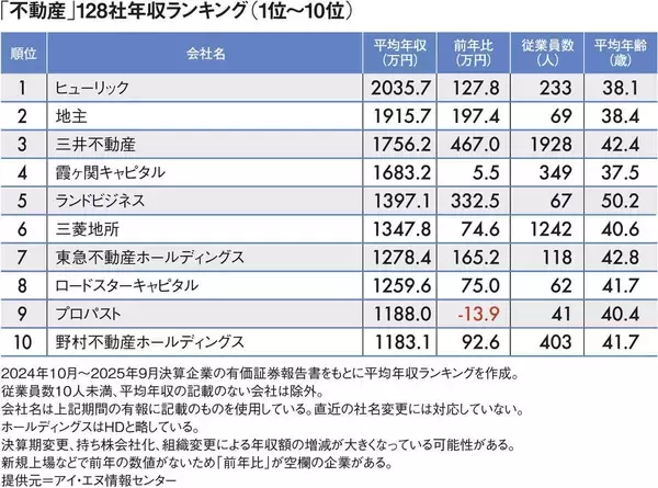 トップは｢三菱地所よりも688万円高い｣2035万円…平均年収が高い｢不動産業｣ランキング2025