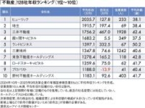 トップは｢三菱地所よりも688万円高い｣2035万円…平均年収が高い｢不動産業｣ランキング2025