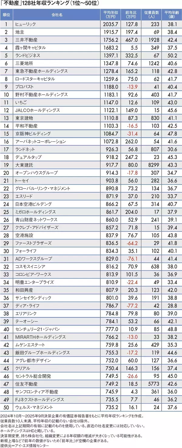 「トップは｢三菱地所よりも688万円高い｣2035万円…平均年収が高い｢不動産業｣ランキング2025」の画像