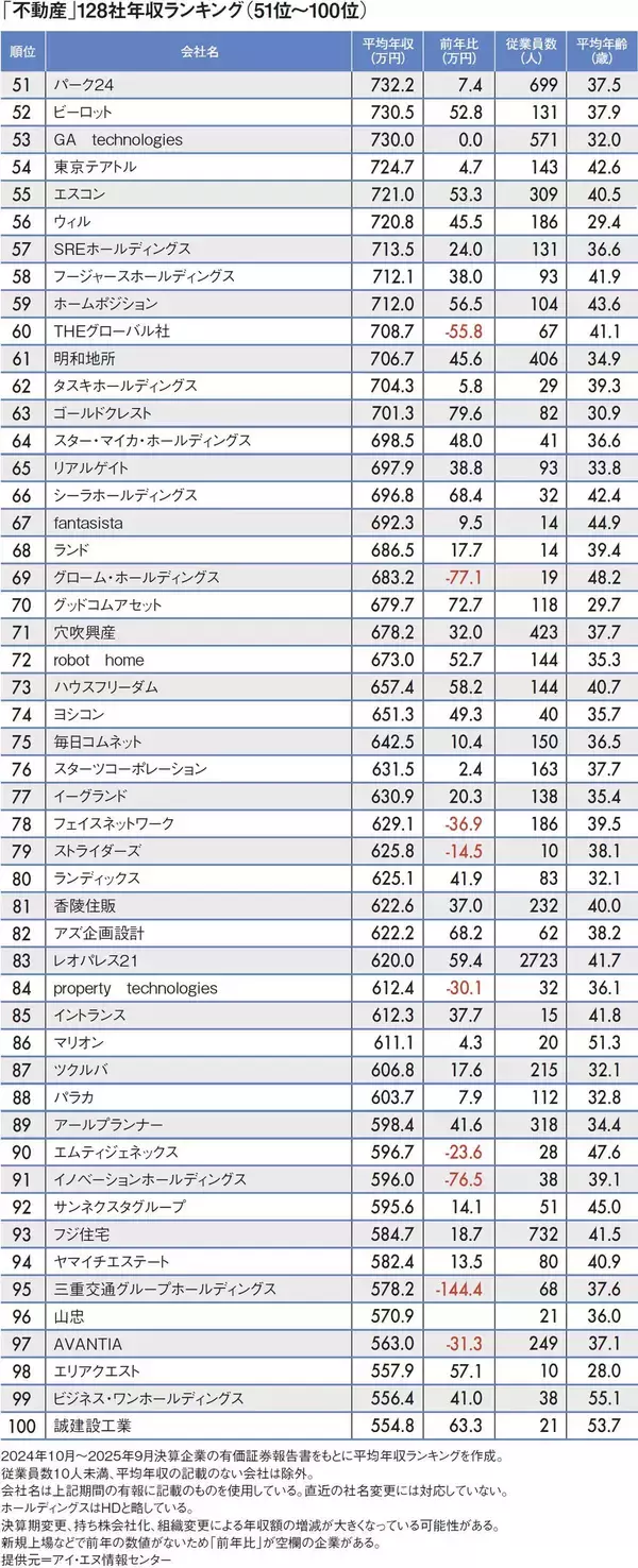 「トップは｢三菱地所よりも688万円高い｣2035万円…平均年収が高い｢不動産業｣ランキング2025」の画像