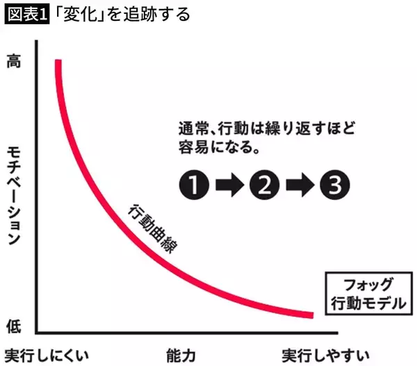 「大谷翔平はこれを実践しているから世界一になれた…地味で苦痛な作業が｢快感｣に変わる｢脳のバグらせ方｣」の画像