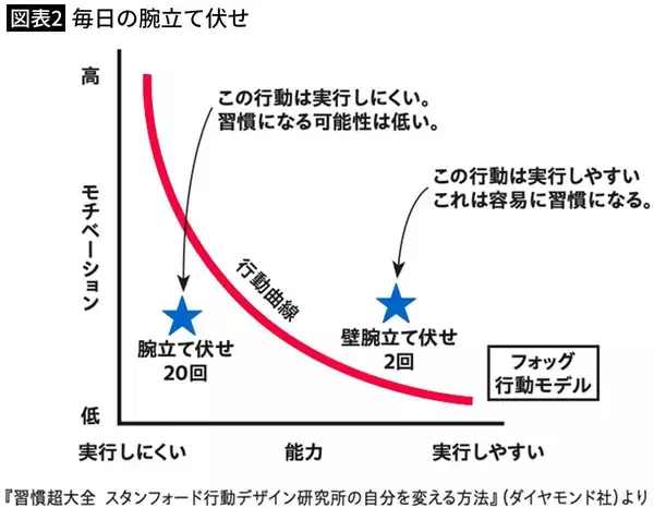 「大谷翔平はこれを実践しているから世界一になれた…地味で苦痛な作業が｢快感｣に変わる｢脳のバグらせ方｣」の画像