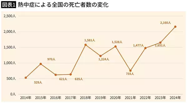 「水分補給だけでは熱中症は防げない…医師が指摘する｢水を飲めば大丈夫｣という危険な思い込み」の画像