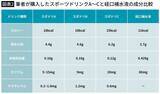「水分補給だけでは熱中症は防げない…医師が指摘する｢水を飲めば大丈夫｣という危険な思い込み」の画像5