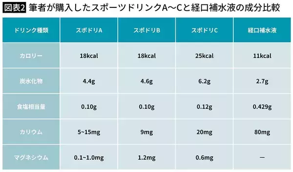 「水分補給だけでは熱中症は防げない…医師が指摘する｢水を飲めば大丈夫｣という危険な思い込み」の画像