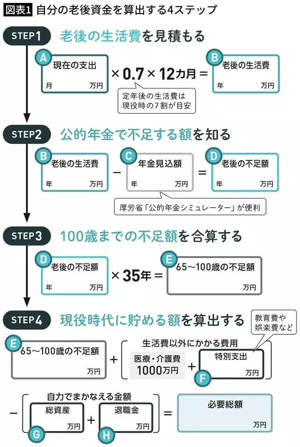 「同じ1500万円でも資産寿命が20年6カ月縮む…FPが｢いかに増やすかと同じくらい重要｣という"取り崩し方"」の画像