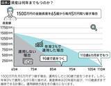 「同じ1500万円でも資産寿命が20年6カ月縮む…FPが｢いかに増やすかと同じくらい重要｣という"取り崩し方"」の画像3