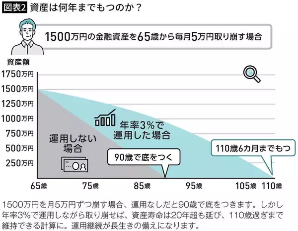 「同じ1500万円でも資産寿命が20年6カ月縮む…FPが｢いかに増やすかと同じくらい重要｣という"取り崩し方"」の画像