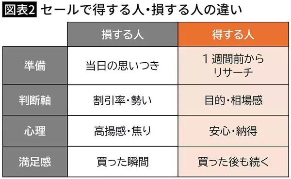「ブラックフライデーで｢爆買い｣しても後悔しない…賢い人がセール1週間前からやっている"3つの準備"」の画像
