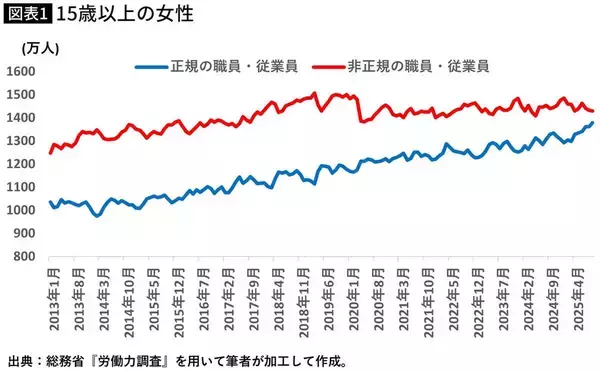 「女性の正社員数が非正規を上回った…大学教授が｢一見､喜ばしいが全然喜べない｣という納得の理由【2025年12月BEST】」の画像