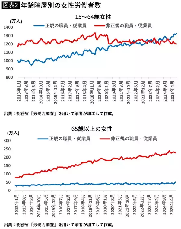 「女性の正社員数が非正規を上回った…大学教授が｢一見､喜ばしいが全然喜べない｣という納得の理由【2025年12月BEST】」の画像