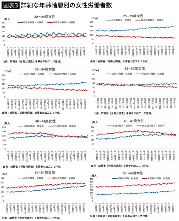 「女性の正社員数が非正規を上回った…大学教授が｢一見､喜ばしいが全然喜べない｣という納得の理由【2025年12月BEST】」の画像
