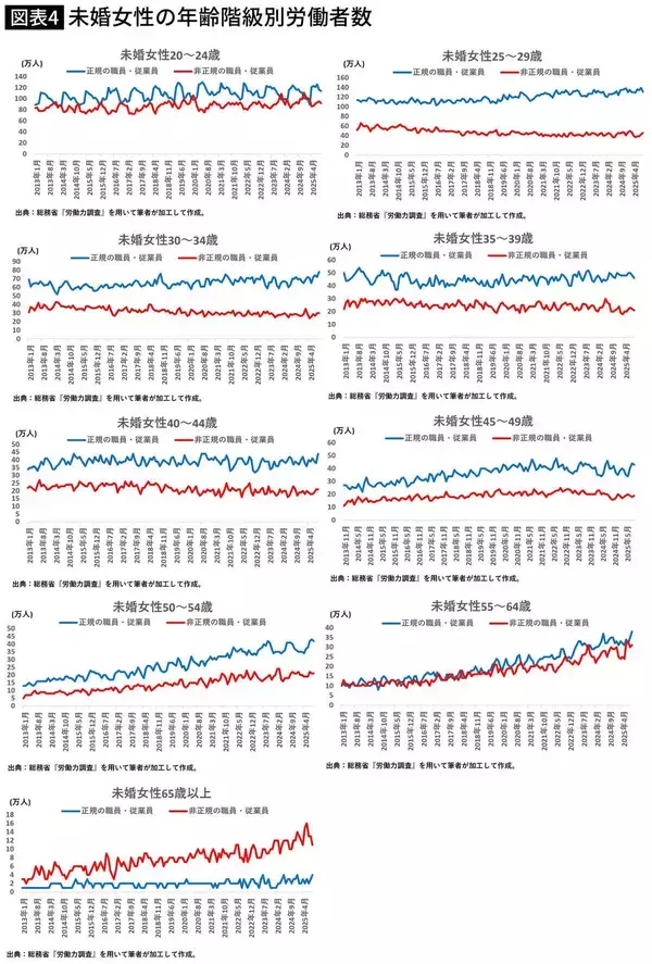 「女性の正社員数が非正規を上回った…大学教授が｢一見､喜ばしいが全然喜べない｣という納得の理由【2025年12月BEST】」の画像