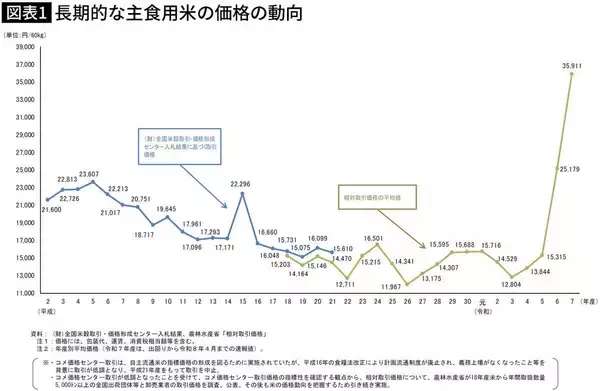「食料品の消費税ゼロで生活はむしろ苦しくなる…高市首相が目を背け､新聞もテレビも報じない"物価高の元凶"」の画像