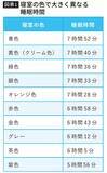 「最もぐっすり眠れる"寝室の色"は青､では最悪の色は…睡眠時間に約2時間の違いを生む"避けるべき色"」の画像2