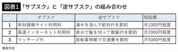 「飲物は湧き水を汲み､髪は自分でカット､電車は使わず自転車移動のFPが､浮いたお金を投入するサブスク3つ」の画像