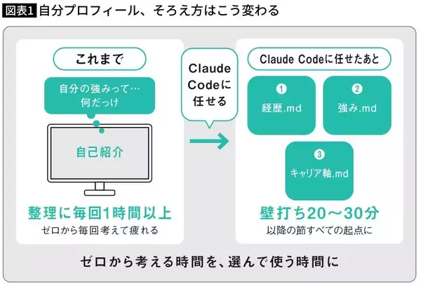 「｢今の仕事のままでいいのか｣と悩む夜が消える…30分の壁打ちで自己分析が完了する"爆速AI"の実力」の画像