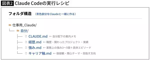 「｢今の仕事のままでいいのか｣と悩む夜が消える…30分の壁打ちで自己分析が完了する"爆速AI"の実力」の画像