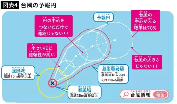 「｢台風の“予報円”の外＝雨が降らない｣は大間違い…気象庁の研究者が解説“あの円”の本当の意味」の画像