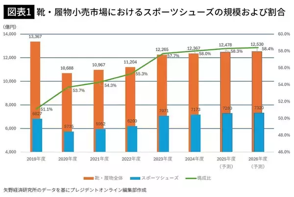 「"スニーカーブーム"の裏で｢ナイキ離れ｣が止まらない…｢絶対王者｣を捨てた日本人が代わりに履き始めたもの」の画像