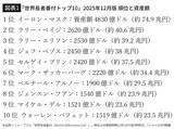 「お金でも地位でもない…資産24兆円95歳バフェットが｢この年になるとわかる｣という幸福の唯一の条件」の画像2