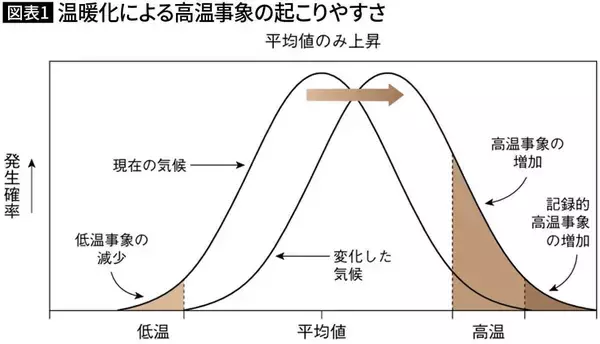 やっぱり｢滝のように非常に激しく降る雨｣は増えていた…東大教授｢雨の降り方も変化する｣これからの豪雨