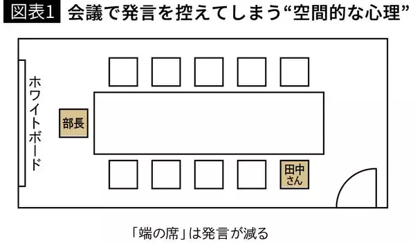 「だから会議が｢しーん｣とならない…"時間をムダにしない上司"が座っている､｢上座｣でも｢下座｣でもない位置」の画像