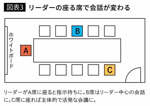 「だから会議が｢しーん｣とならない…"時間をムダにしない上司"が座っている､｢上座｣でも｢下座｣でもない位置」の画像