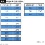 「住宅ローンの返済額がそんなに増えるなんて…7000万円｢金利3%30年｣→｢4%50年｣で総返済7000万円増の"戦慄"」の画像2