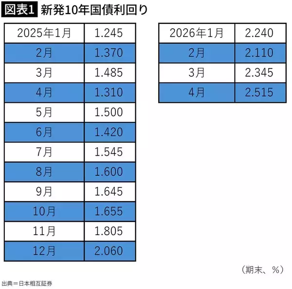 「住宅ローンの返済額がそんなに増えるなんて…7000万円｢金利3%30年｣→｢4%50年｣で総返済7000万円増の"戦慄"」の画像
