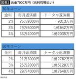 「住宅ローンの返済額がそんなに増えるなんて…7000万円｢金利3%30年｣→｢4%50年｣で総返済7000万円増の"戦慄"」の画像3